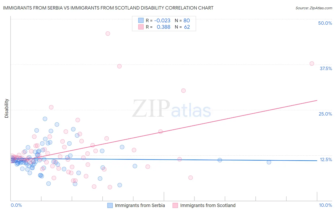 Immigrants from Serbia vs Immigrants from Scotland Disability