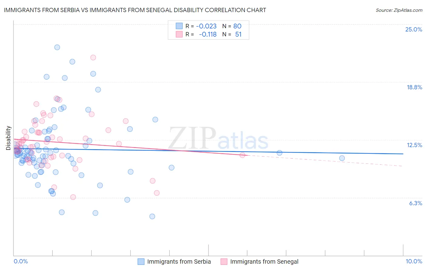 Immigrants from Serbia vs Immigrants from Senegal Disability