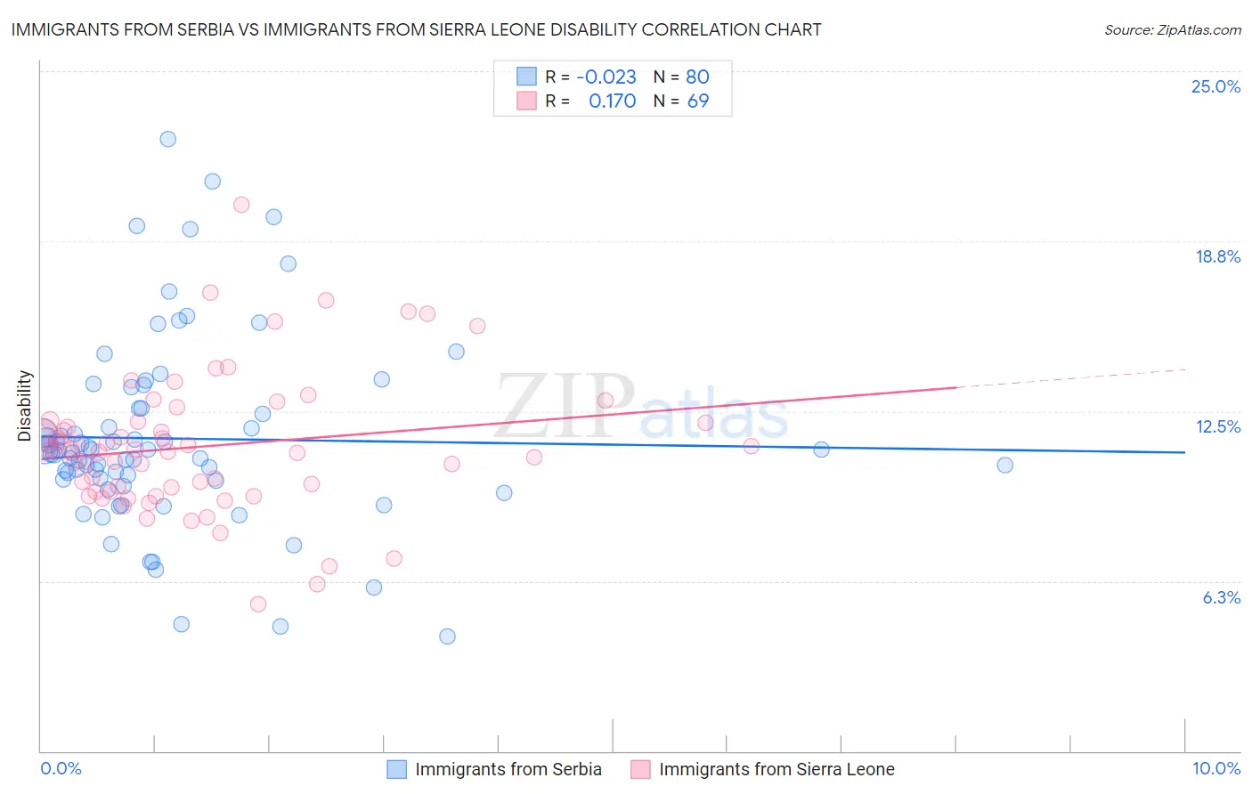 Immigrants from Serbia vs Immigrants from Sierra Leone Disability