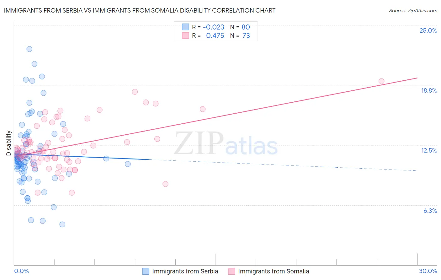 Immigrants from Serbia vs Immigrants from Somalia Disability