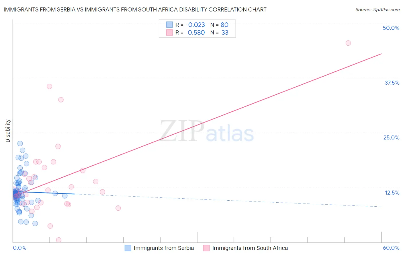 Immigrants from Serbia vs Immigrants from South Africa Disability