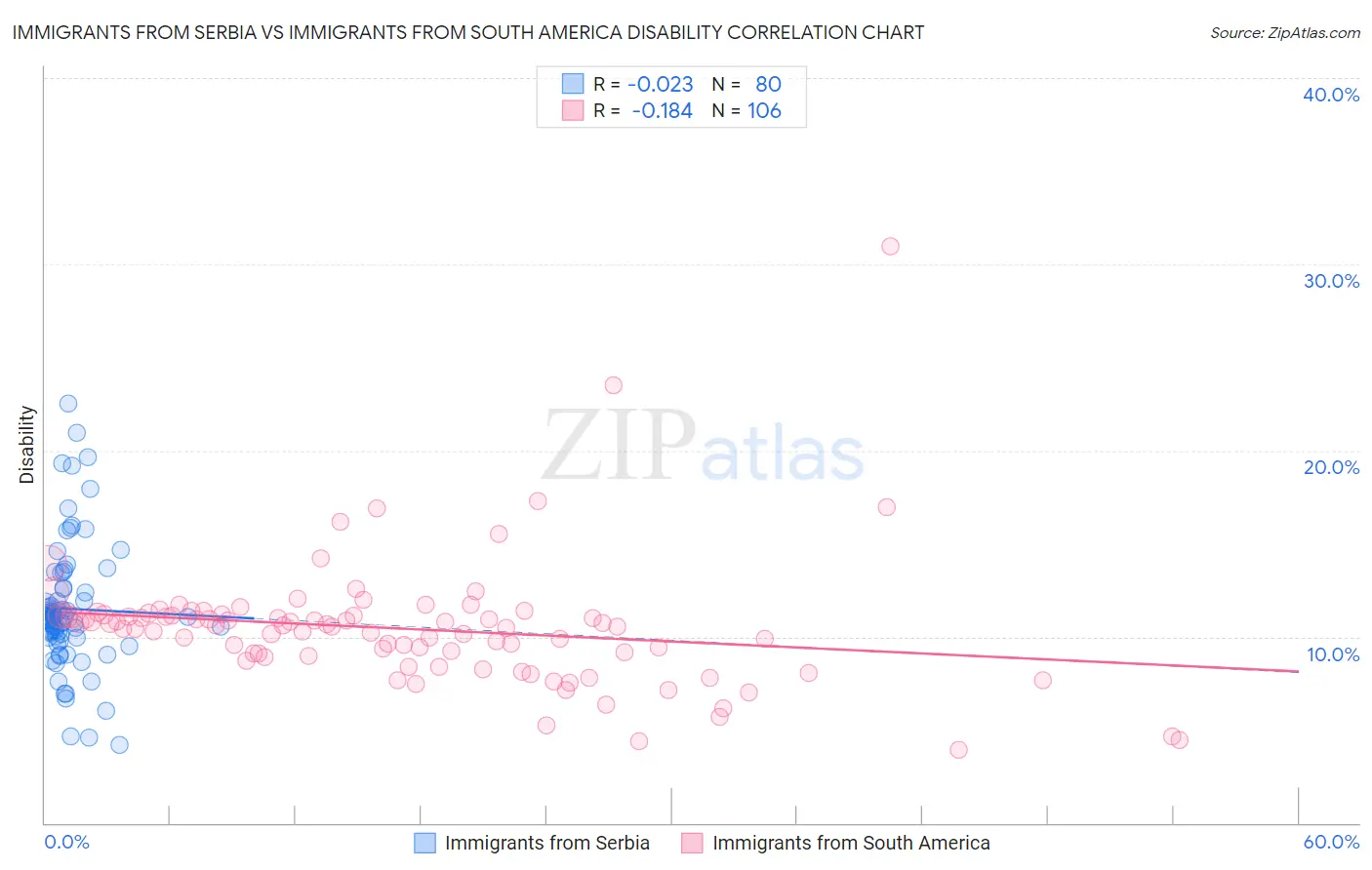 Immigrants from Serbia vs Immigrants from South America Disability