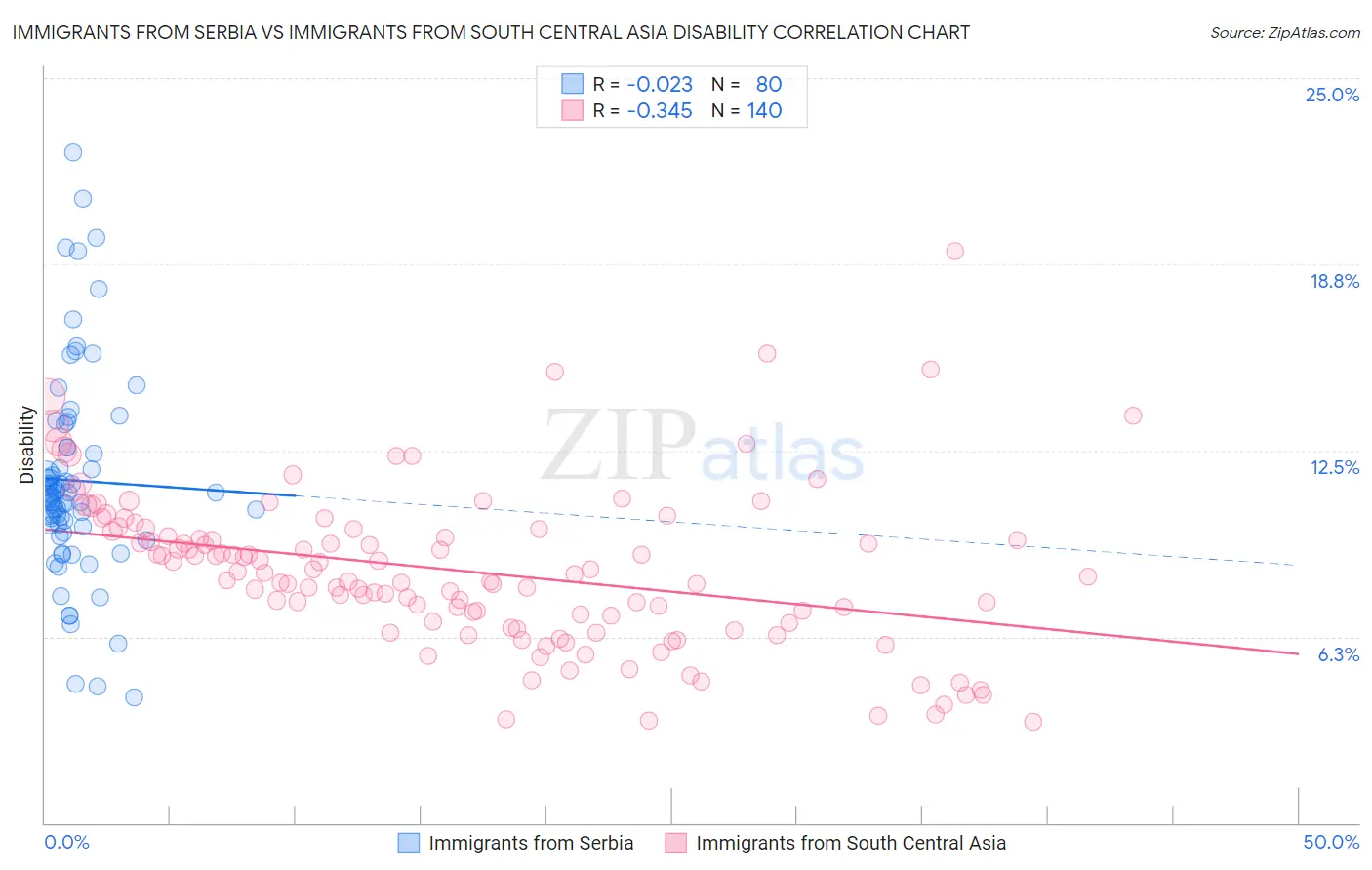 Immigrants from Serbia vs Immigrants from South Central Asia Disability