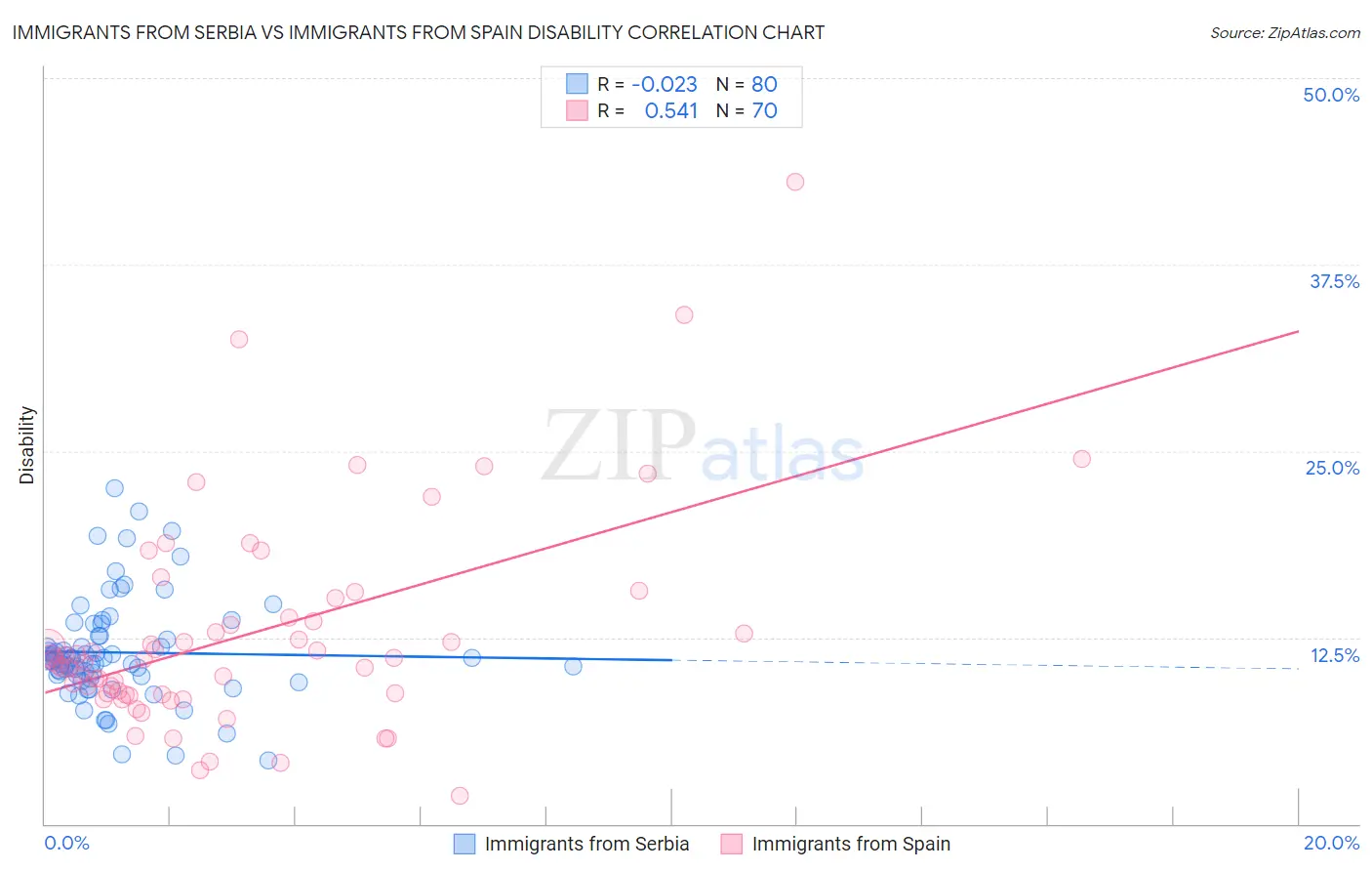 Immigrants from Serbia vs Immigrants from Spain Disability