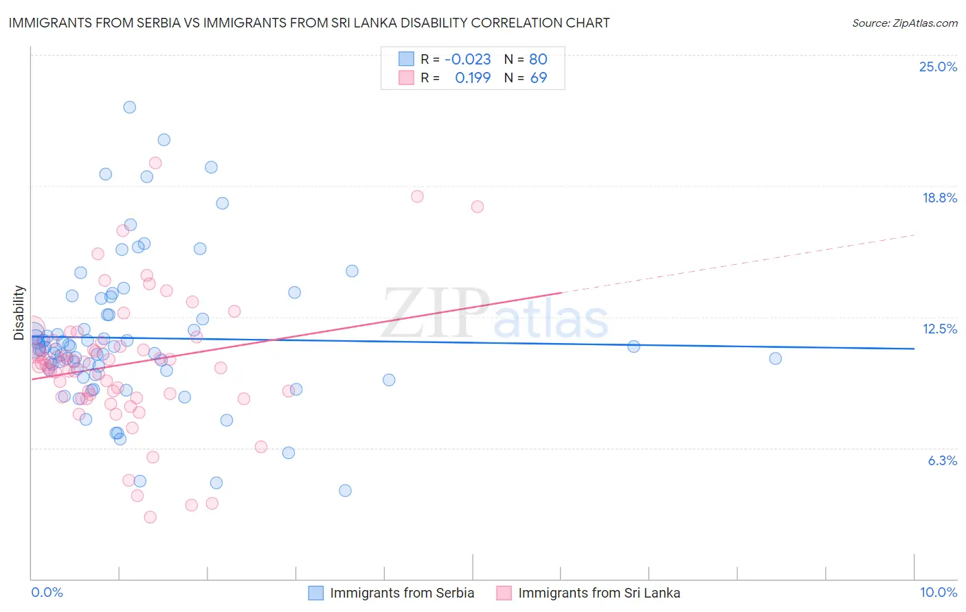 Immigrants from Serbia vs Immigrants from Sri Lanka Disability