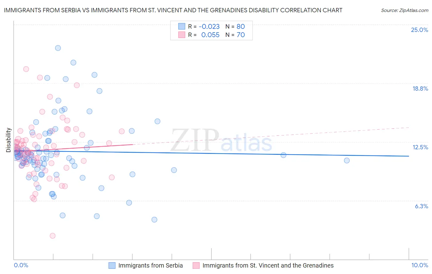 Immigrants from Serbia vs Immigrants from St. Vincent and the Grenadines Disability