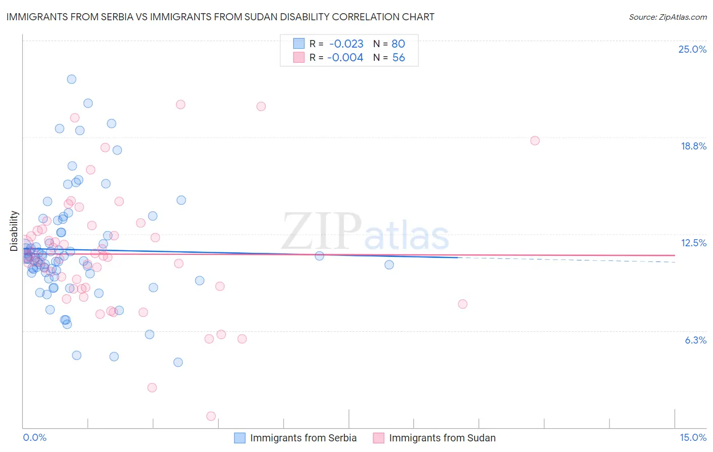Immigrants from Serbia vs Immigrants from Sudan Disability