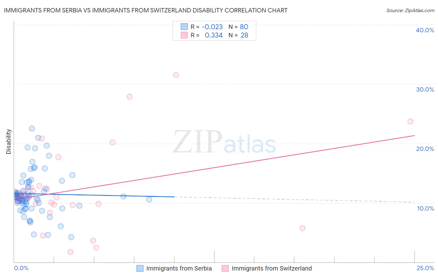 Immigrants from Serbia vs Immigrants from Switzerland Disability