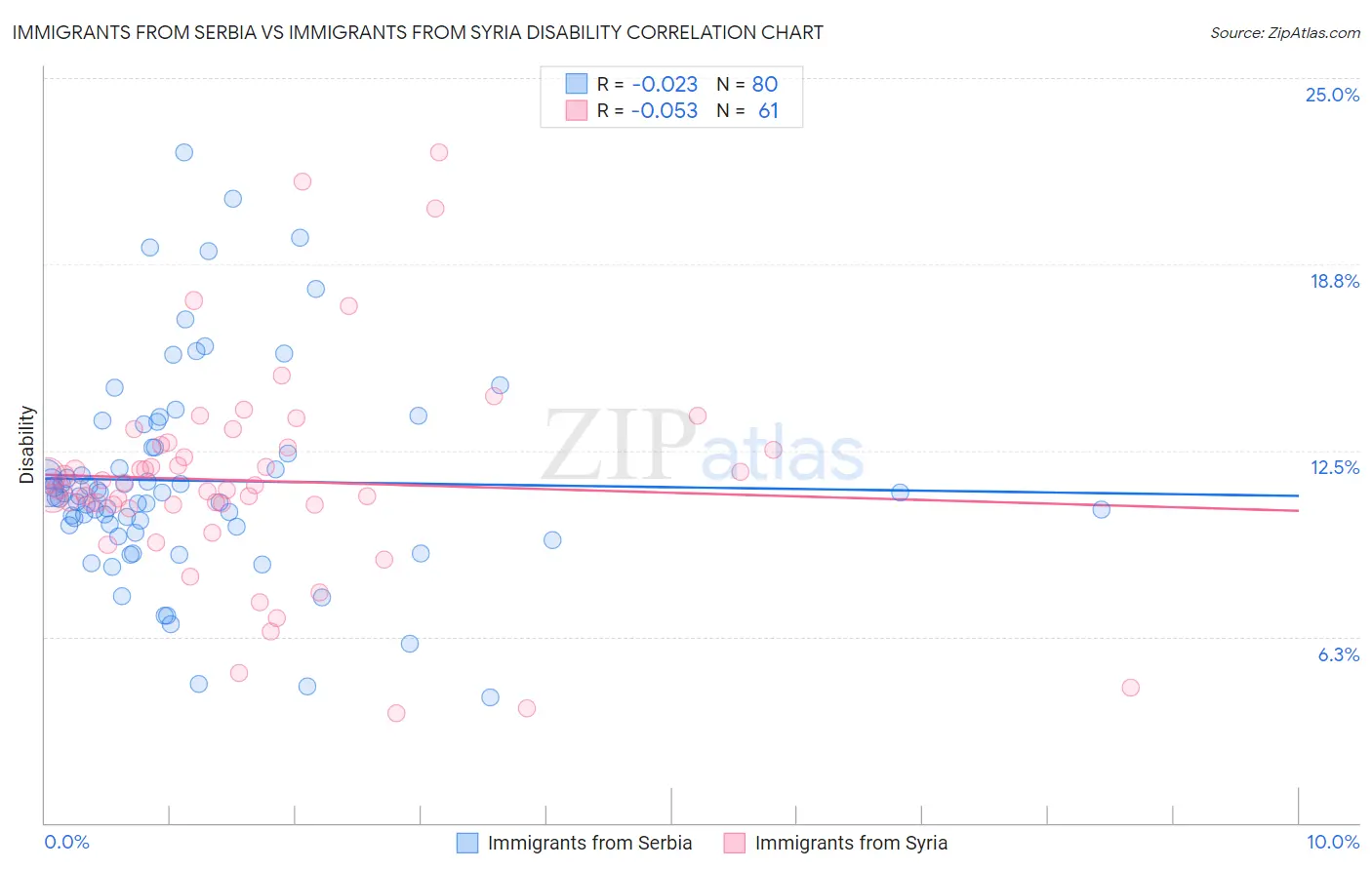 Immigrants from Serbia vs Immigrants from Syria Disability