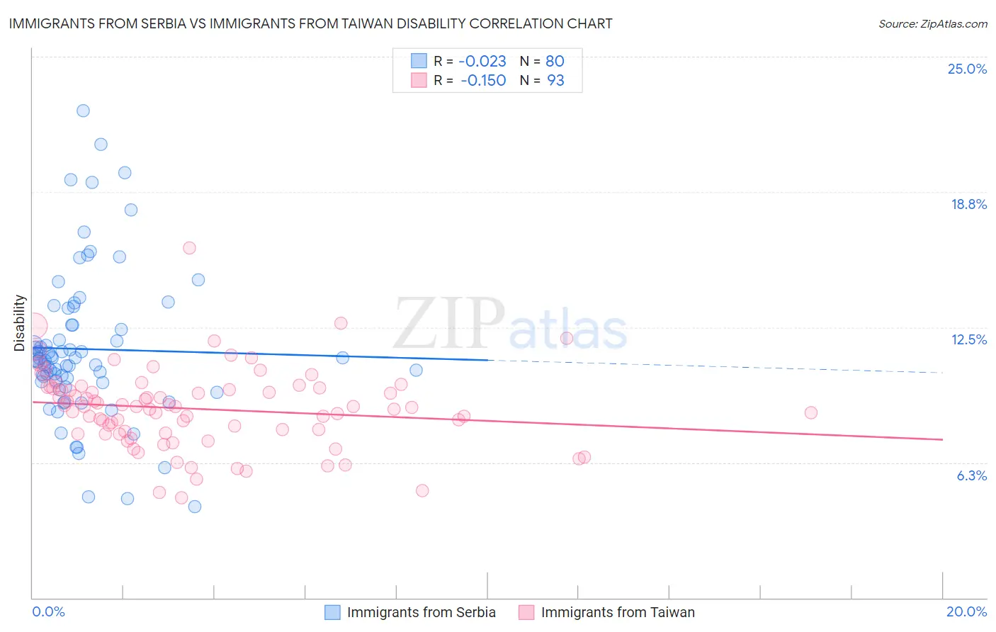 Immigrants from Serbia vs Immigrants from Taiwan Disability