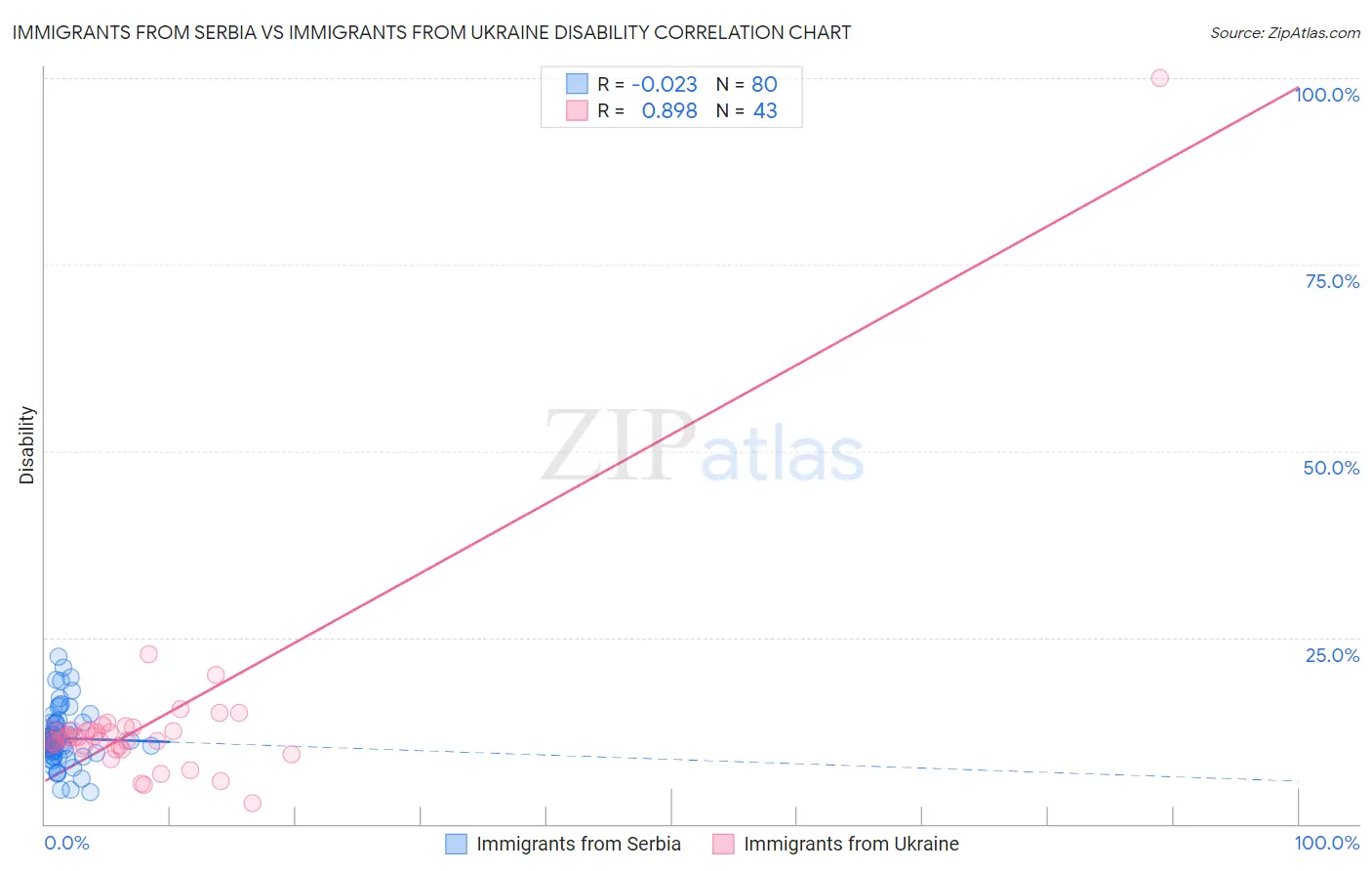 Immigrants from Serbia vs Immigrants from Ukraine Disability