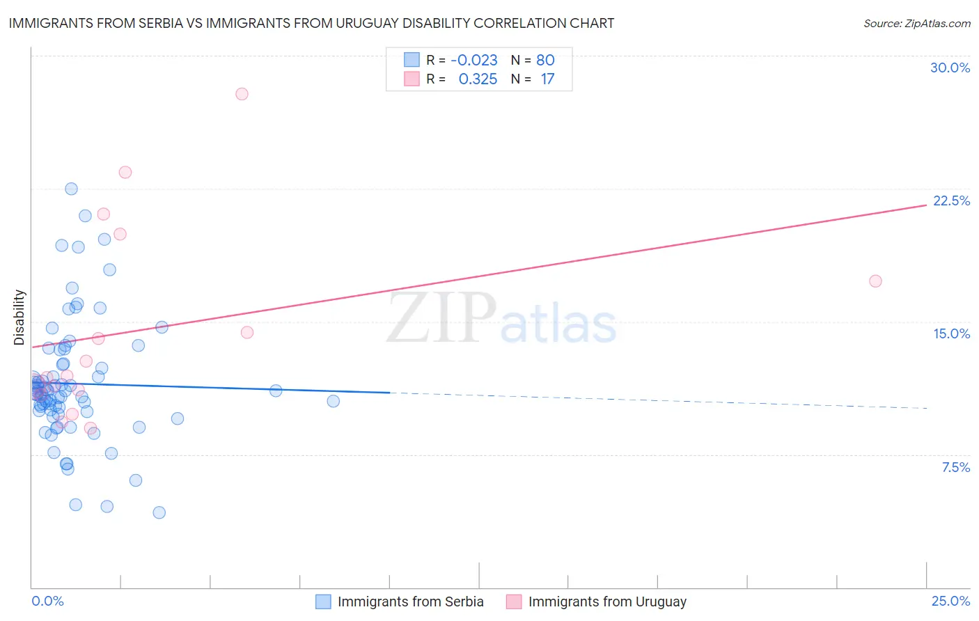 Immigrants from Serbia vs Immigrants from Uruguay Disability