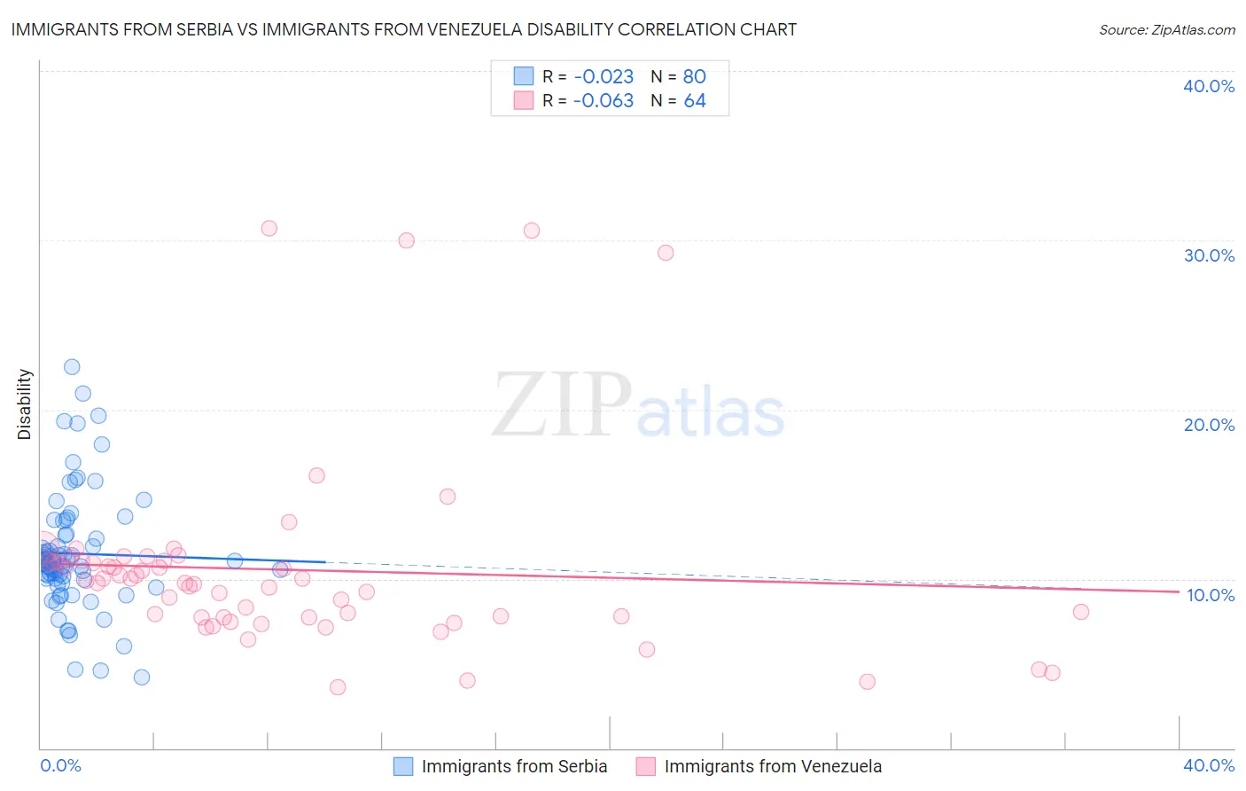 Immigrants from Serbia vs Immigrants from Venezuela Disability