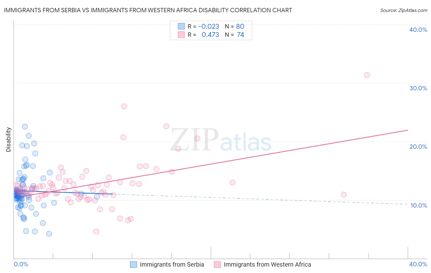 Immigrants from Serbia vs Immigrants from Western Africa Disability