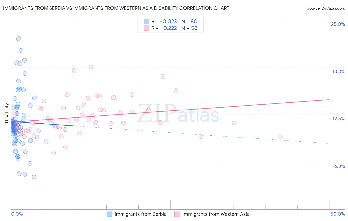 Immigrants from Serbia vs Immigrants from Western Asia Disability