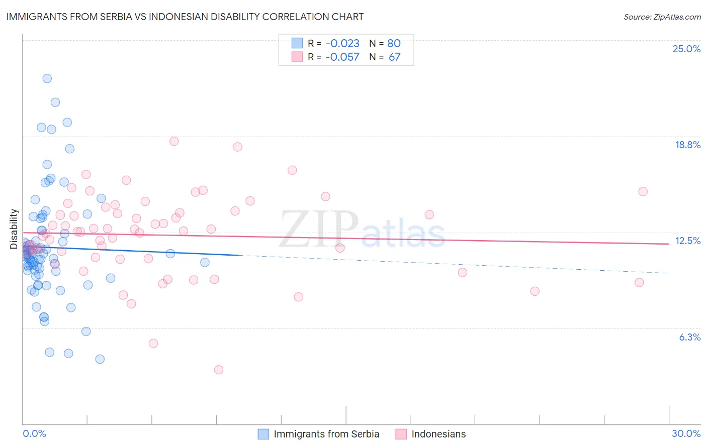 Immigrants from Serbia vs Indonesian Disability
