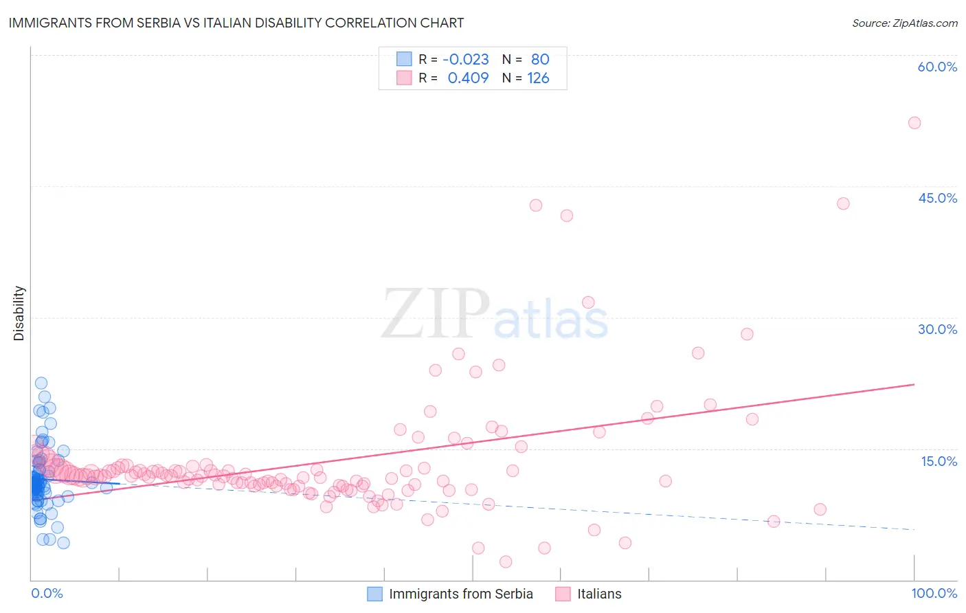 Immigrants from Serbia vs Italian Disability