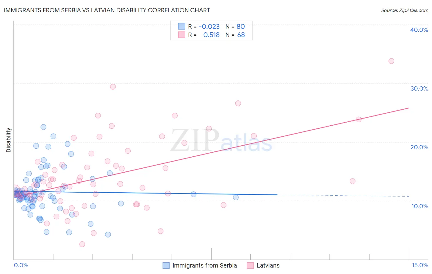 Immigrants from Serbia vs Latvian Disability