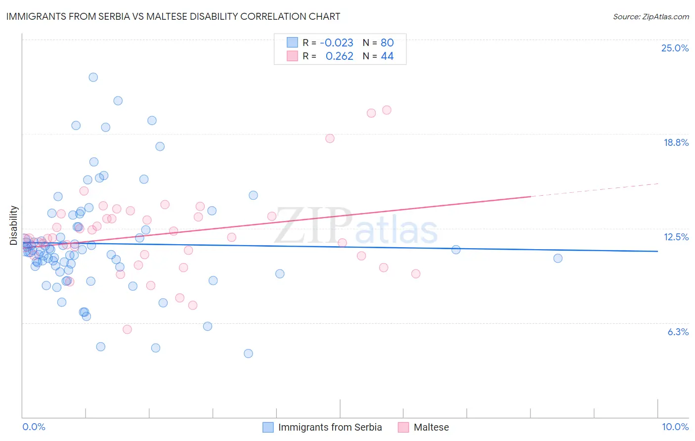 Immigrants from Serbia vs Maltese Disability