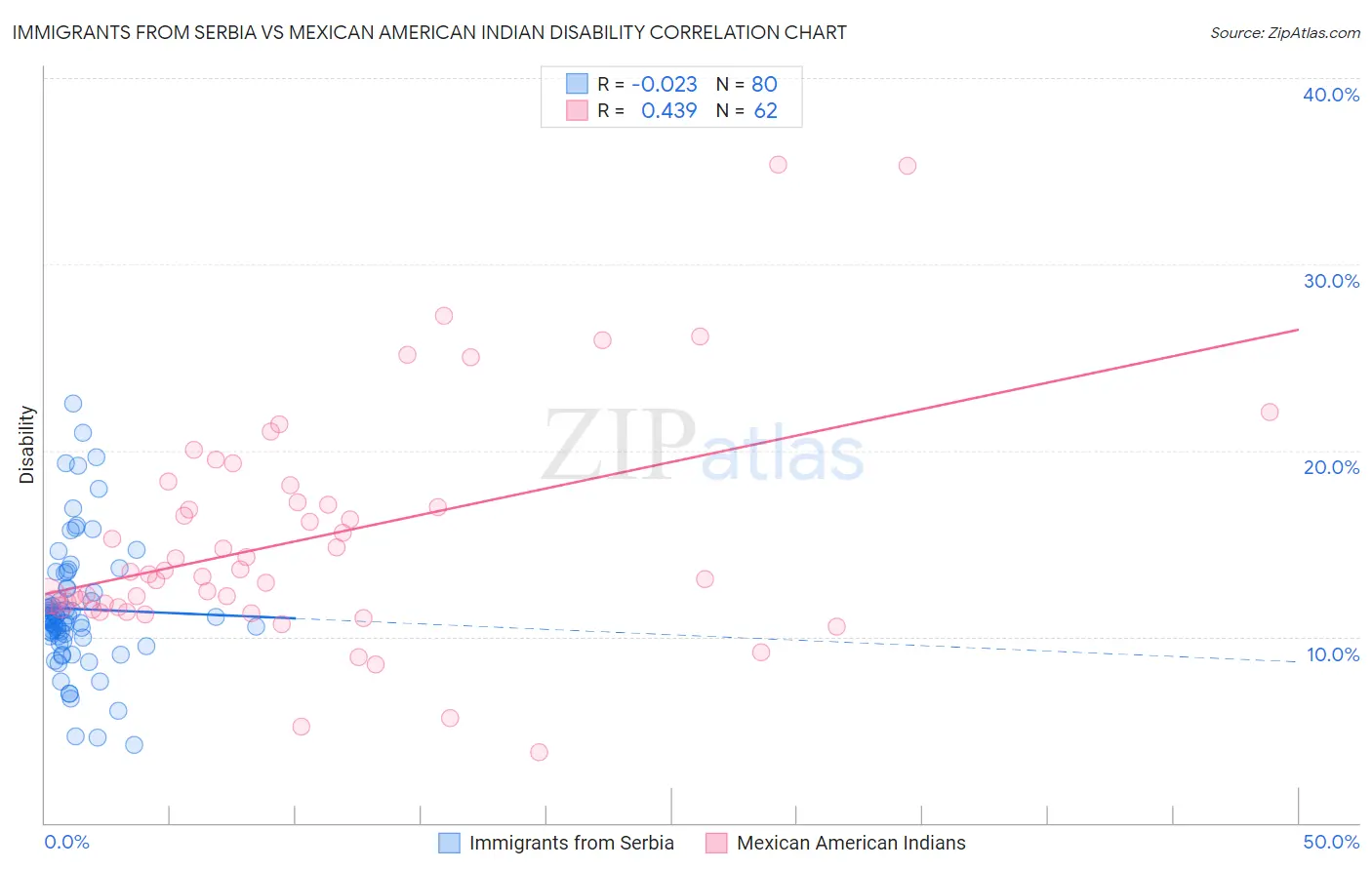 Immigrants from Serbia vs Mexican American Indian Disability