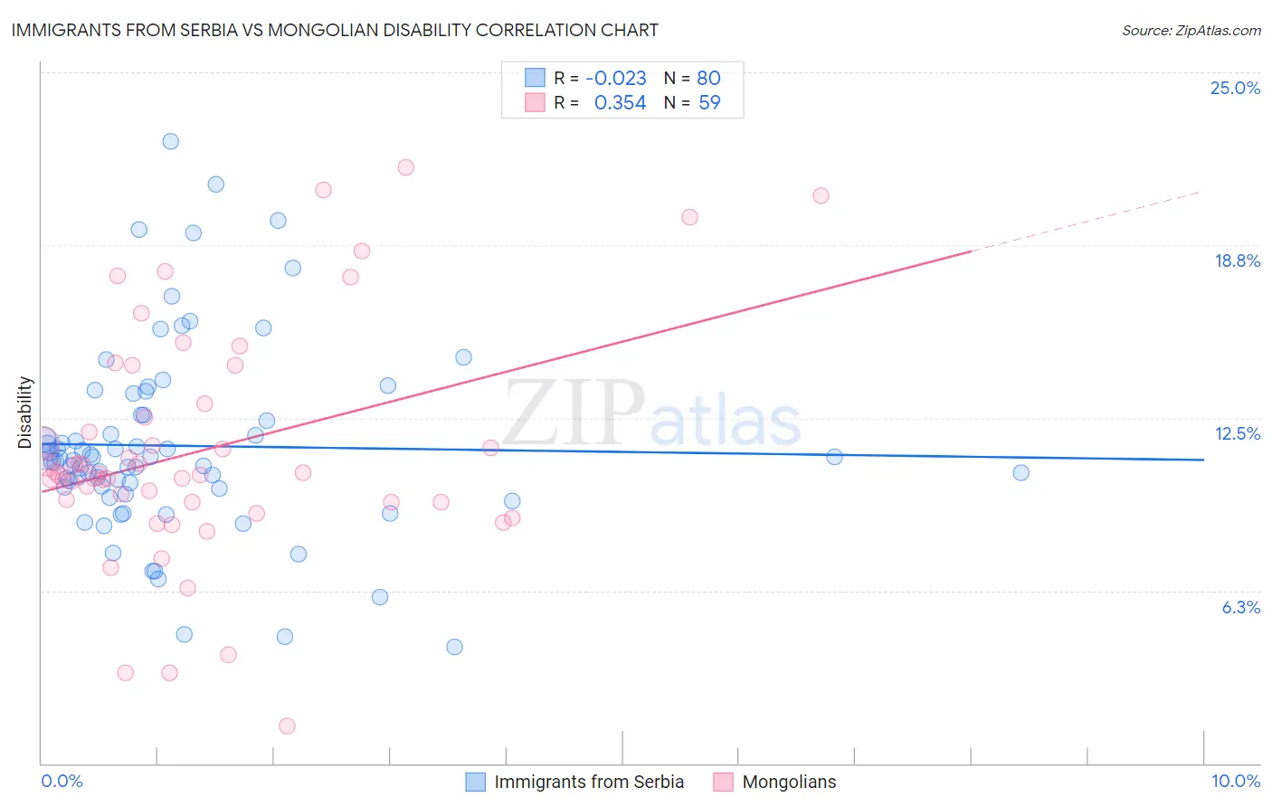 Immigrants from Serbia vs Mongolian Disability