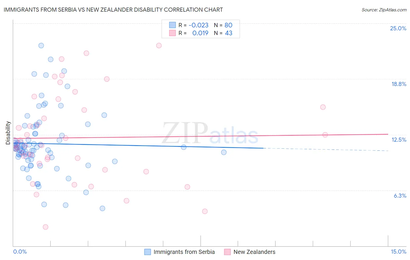 Immigrants from Serbia vs New Zealander Disability