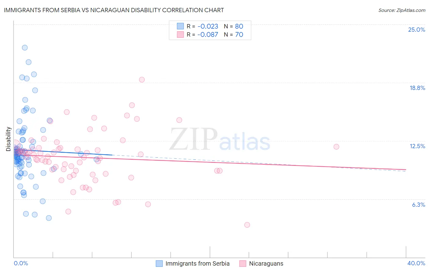 Immigrants from Serbia vs Nicaraguan Disability