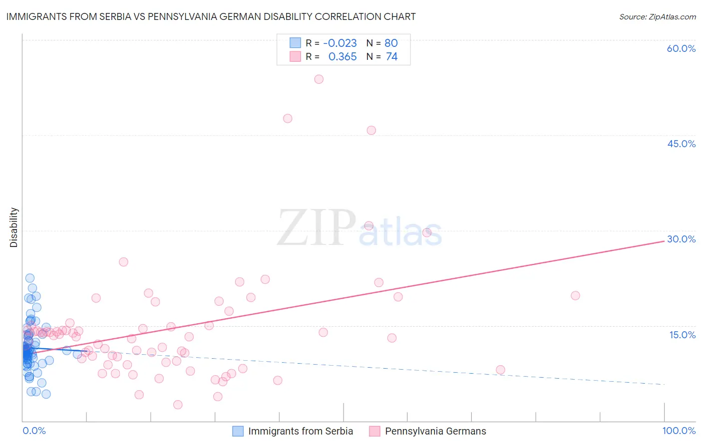 Immigrants from Serbia vs Pennsylvania German Disability