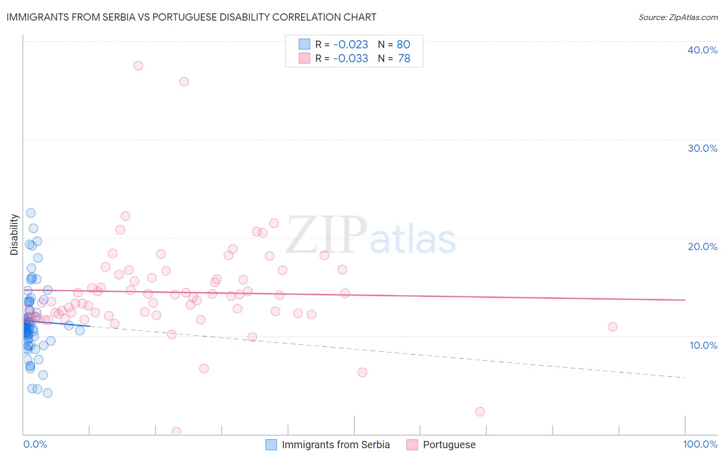 Immigrants from Serbia vs Portuguese Disability