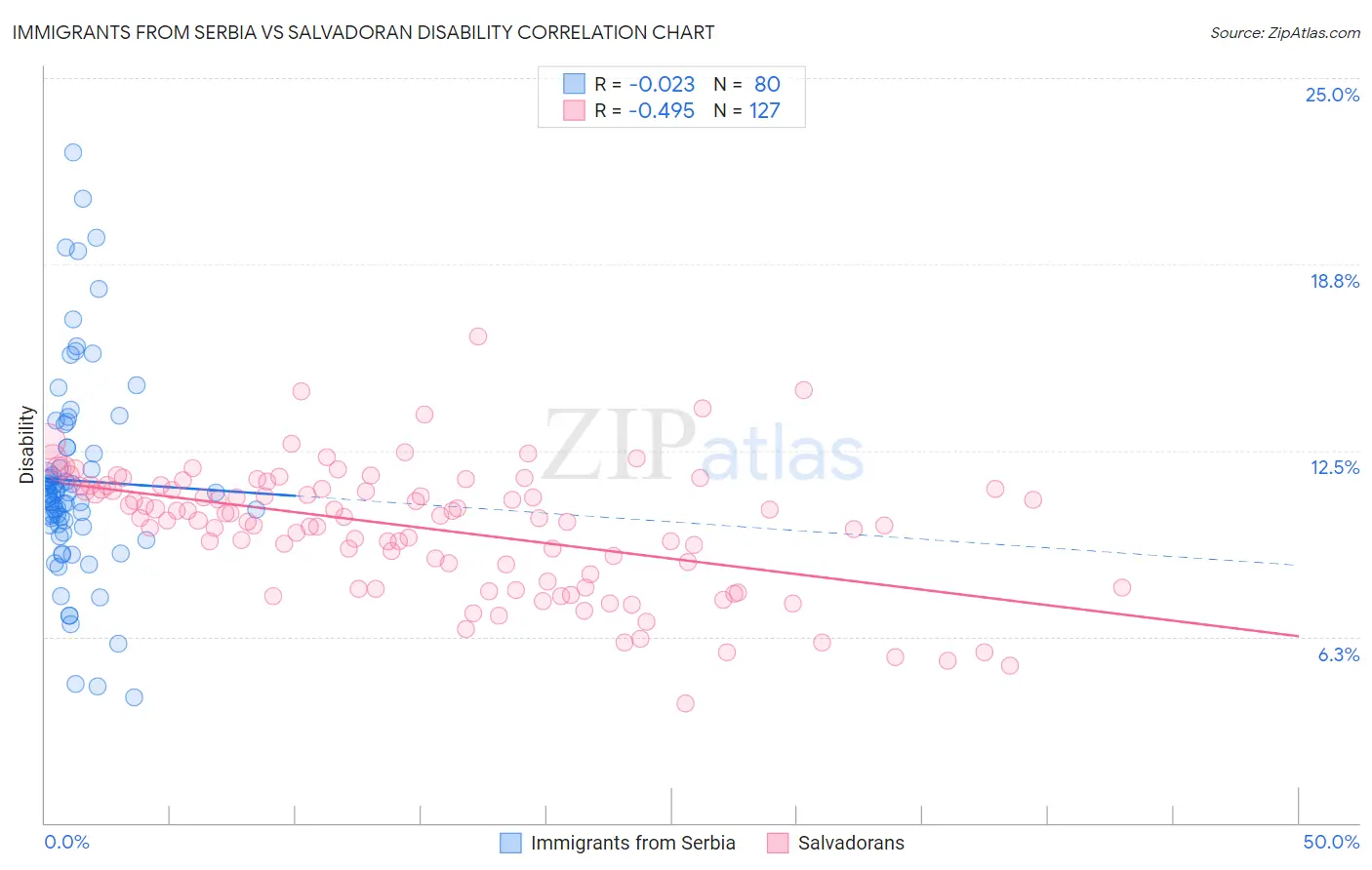 Immigrants from Serbia vs Salvadoran Disability