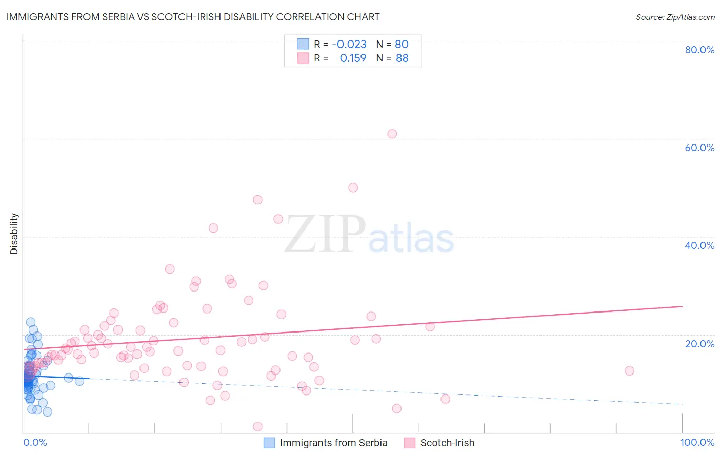 Immigrants from Serbia vs Scotch-Irish Disability