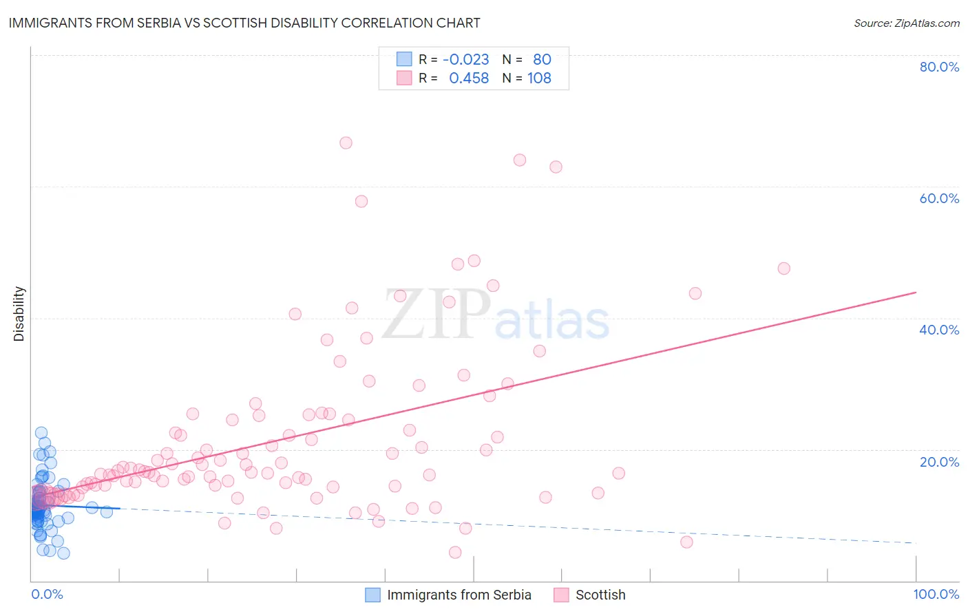 Immigrants from Serbia vs Scottish Disability