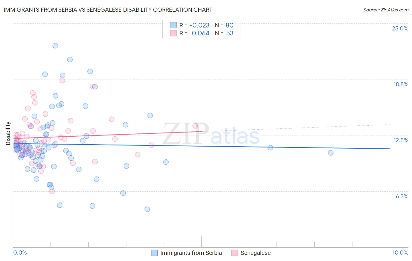 Immigrants from Serbia vs Senegalese Disability