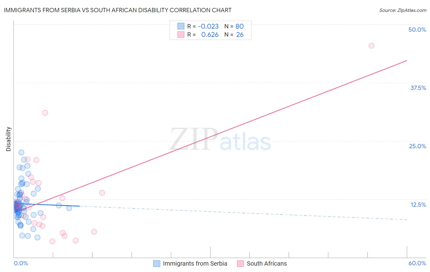 Immigrants from Serbia vs South African Disability