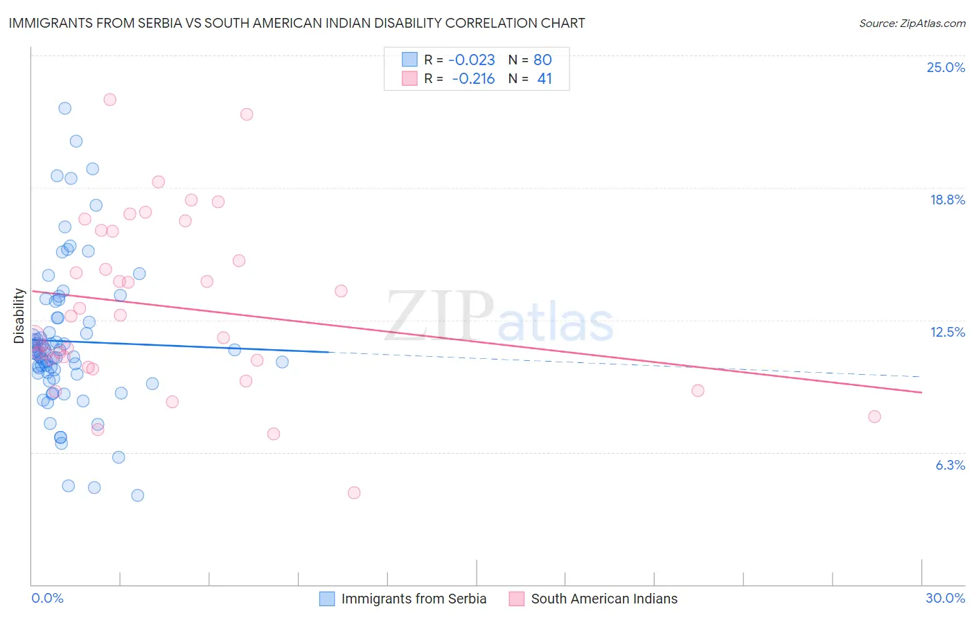 Immigrants from Serbia vs South American Indian Disability