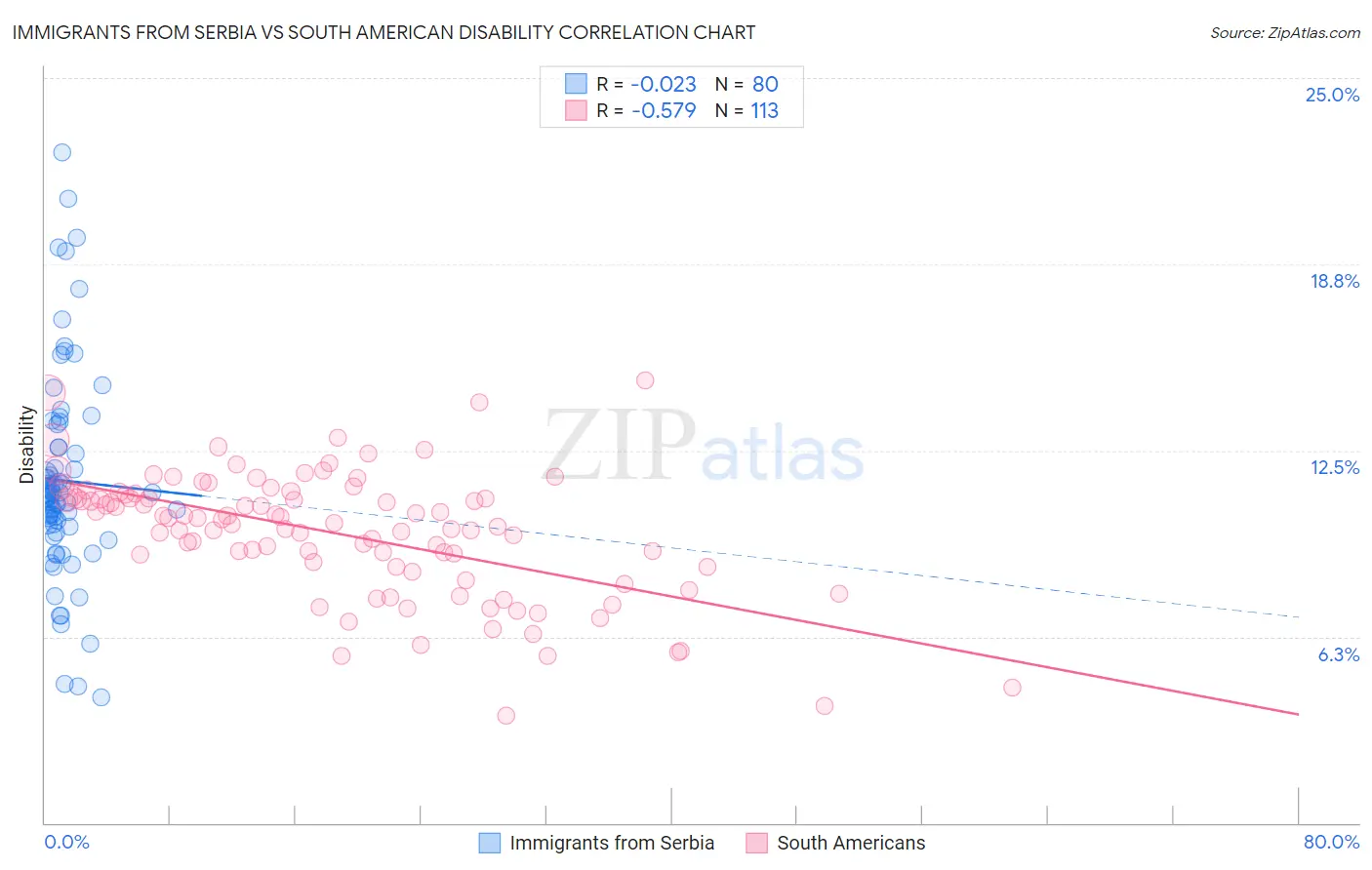 Immigrants from Serbia vs South American Disability