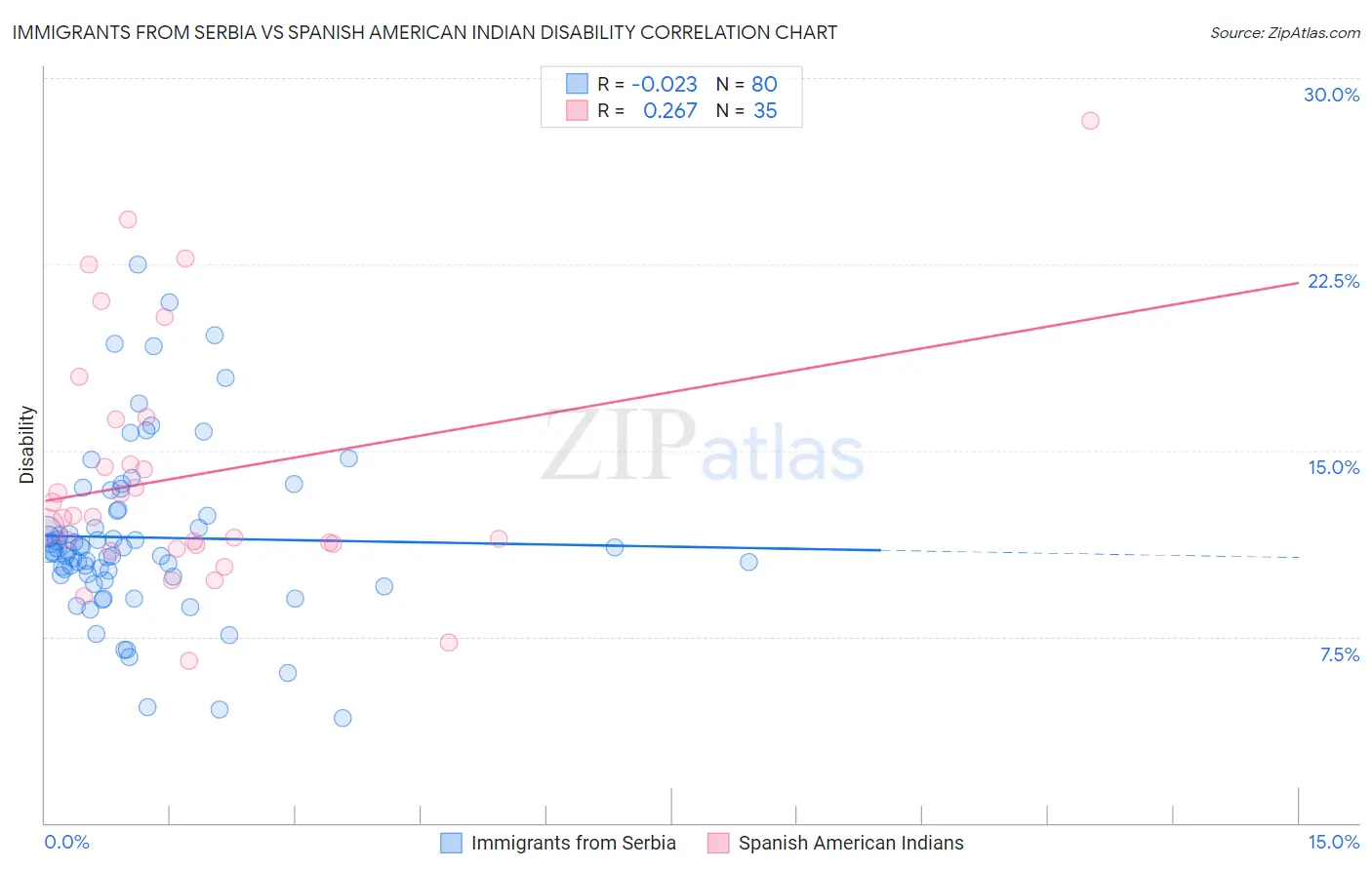 Immigrants from Serbia vs Spanish American Indian Disability