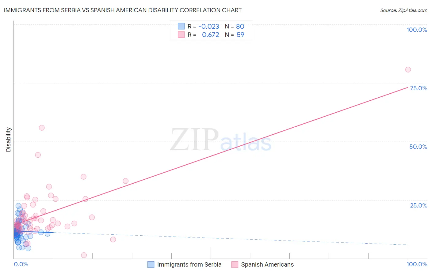 Immigrants from Serbia vs Spanish American Disability