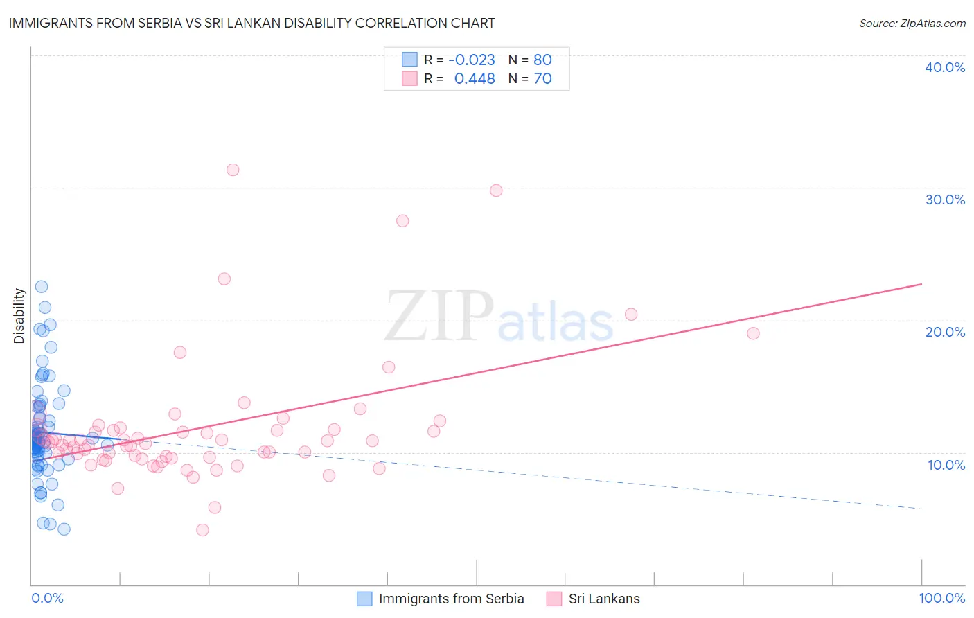 Immigrants from Serbia vs Sri Lankan Disability