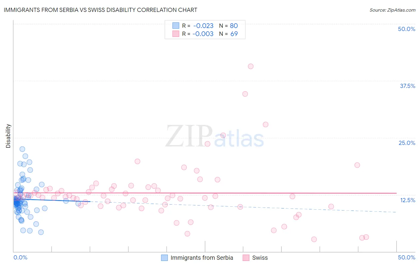 Immigrants from Serbia vs Swiss Disability