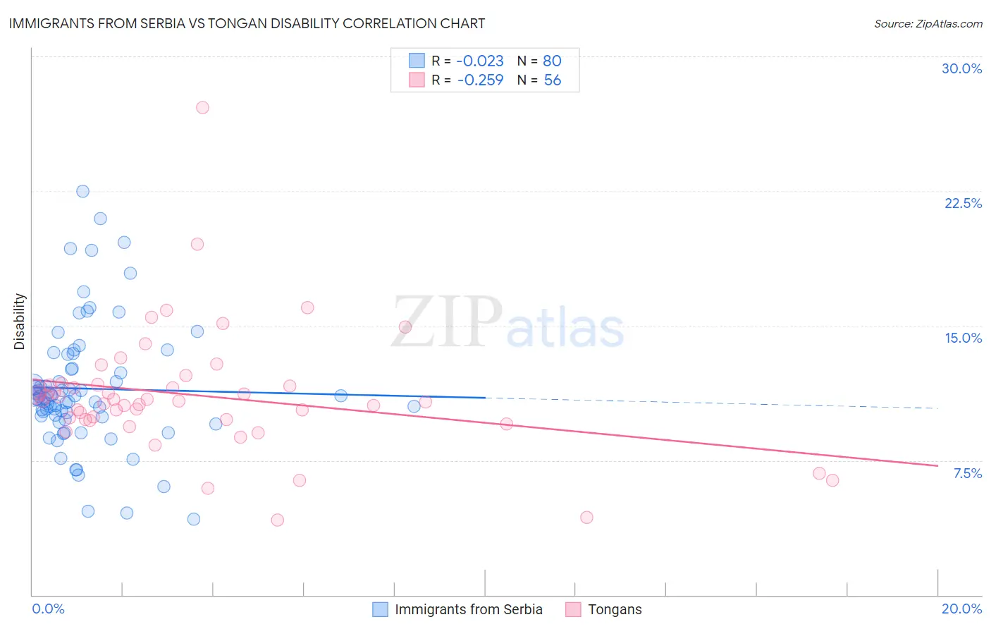 Immigrants from Serbia vs Tongan Disability