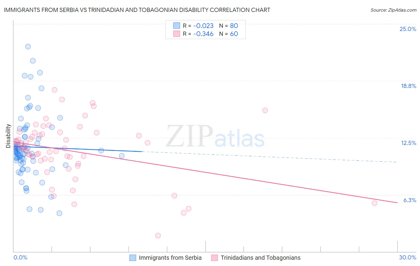 Immigrants from Serbia vs Trinidadian and Tobagonian Disability