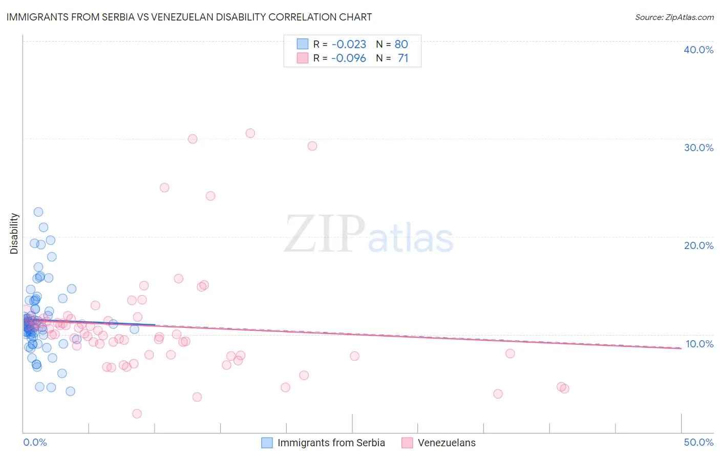 Immigrants from Serbia vs Venezuelan Disability