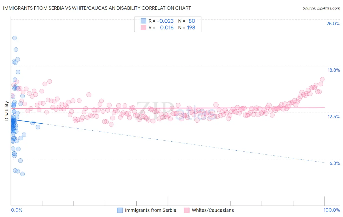 Immigrants from Serbia vs White/Caucasian Disability