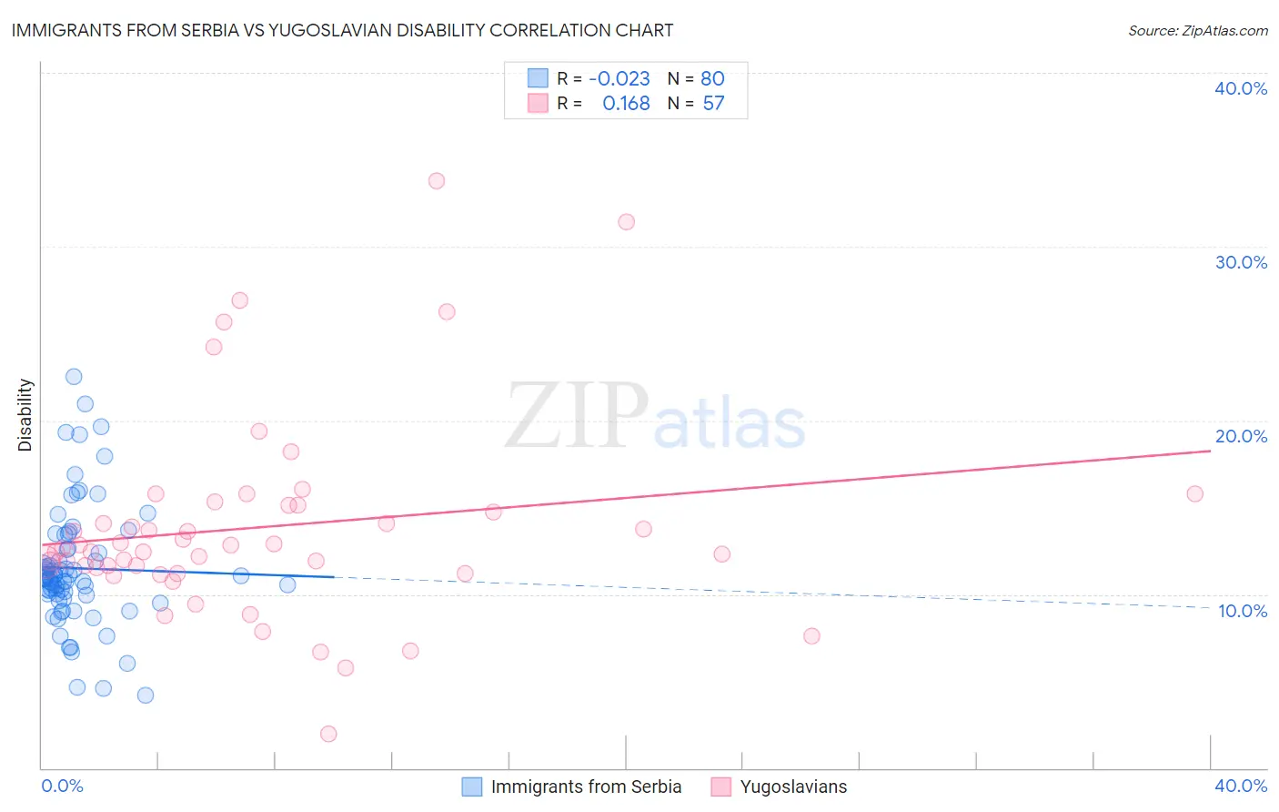 Immigrants from Serbia vs Yugoslavian Disability