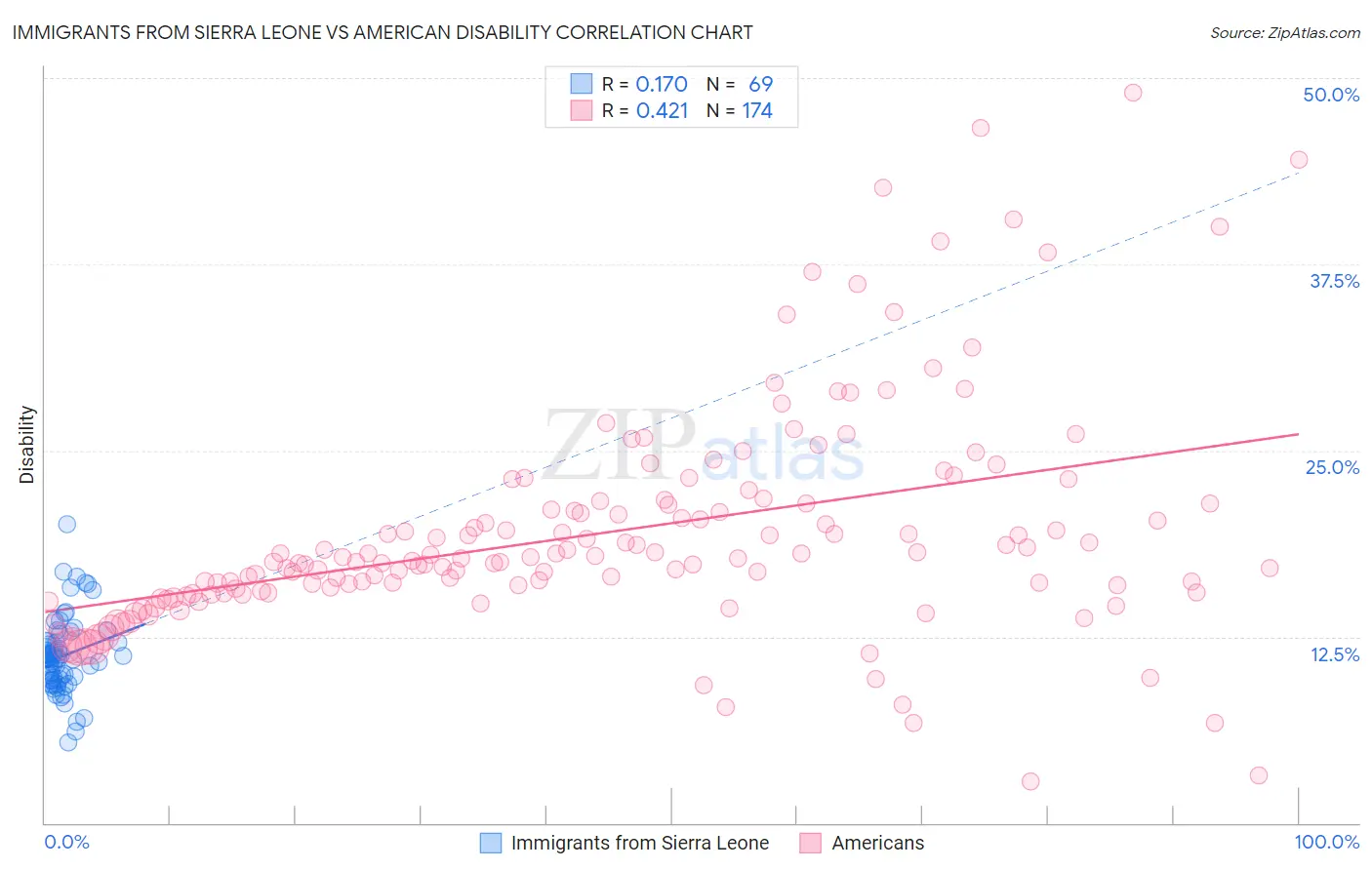 Immigrants from Sierra Leone vs American Disability