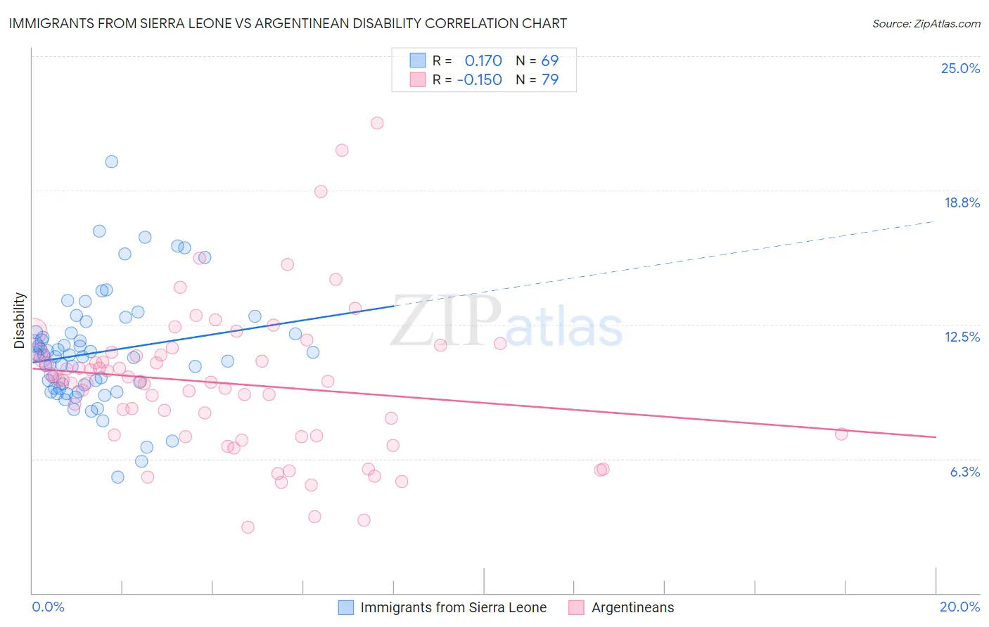 Immigrants from Sierra Leone vs Argentinean Disability
