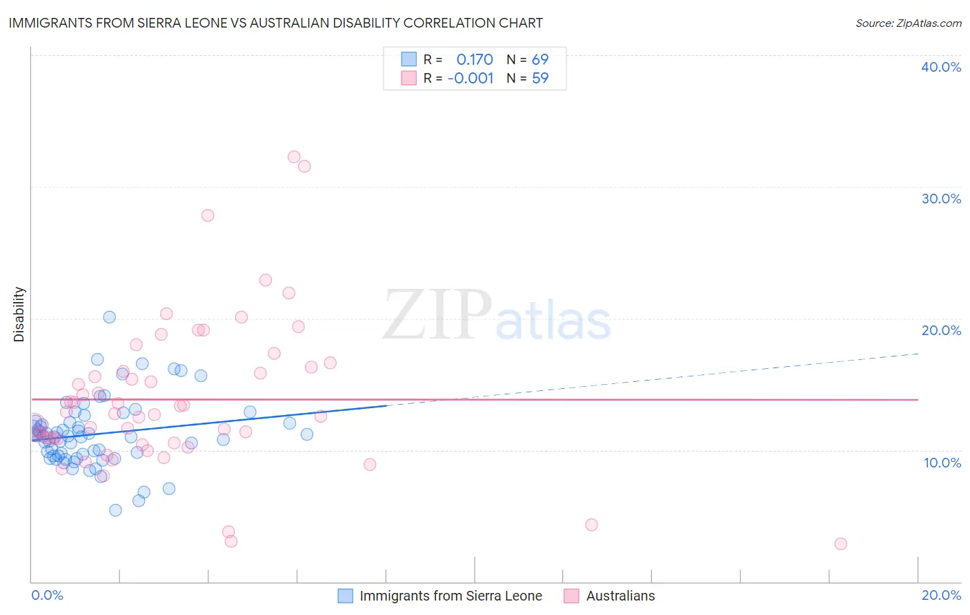 Immigrants from Sierra Leone vs Australian Disability