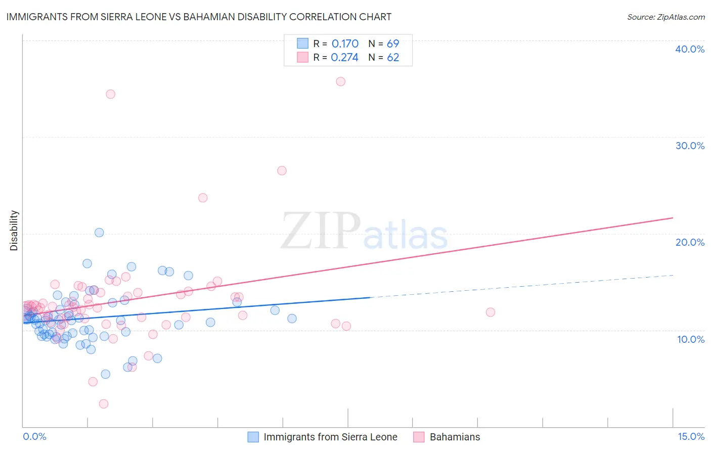 Immigrants from Sierra Leone vs Bahamian Disability