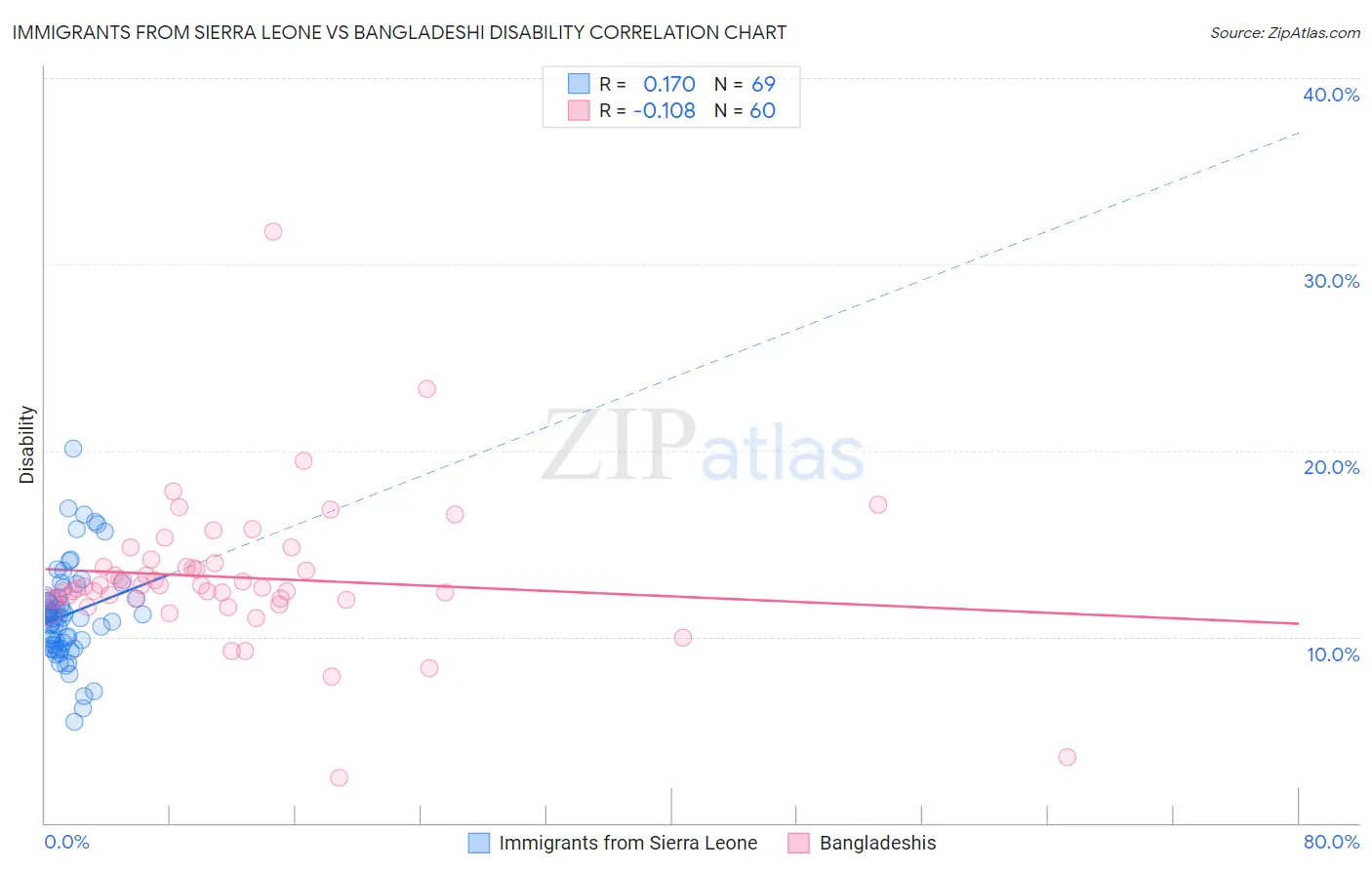 Immigrants from Sierra Leone vs Bangladeshi Disability